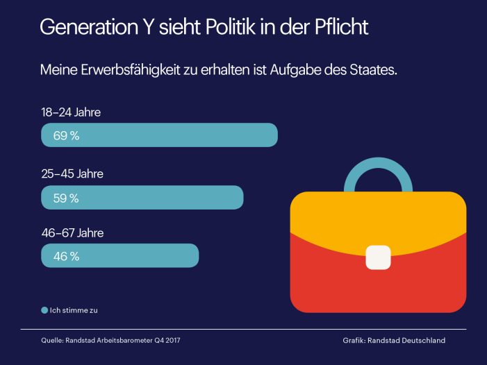 Generation Y zählt auf Unterstützung von Papa Staat