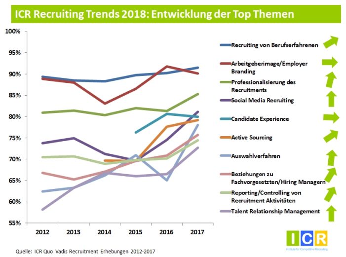 Recruiting Trends 2018: Mit Roboter Recruiting gegen den Fachkräftemangel?