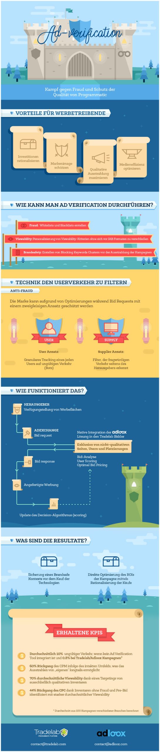 Im Kampf gegen Fraud mit Ad Verification