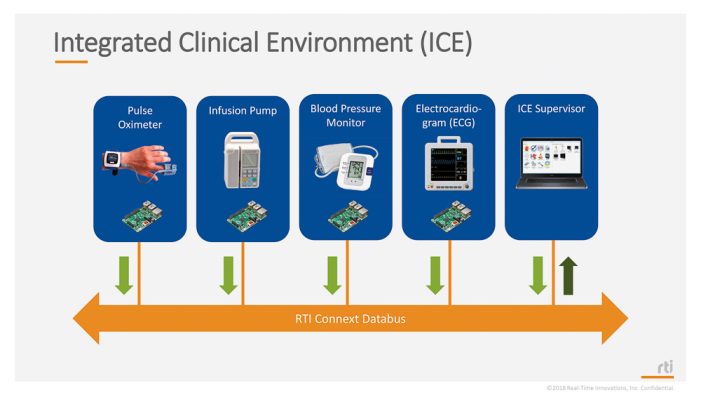 RTI Security Demo für vernetztes Gesundheitswesen