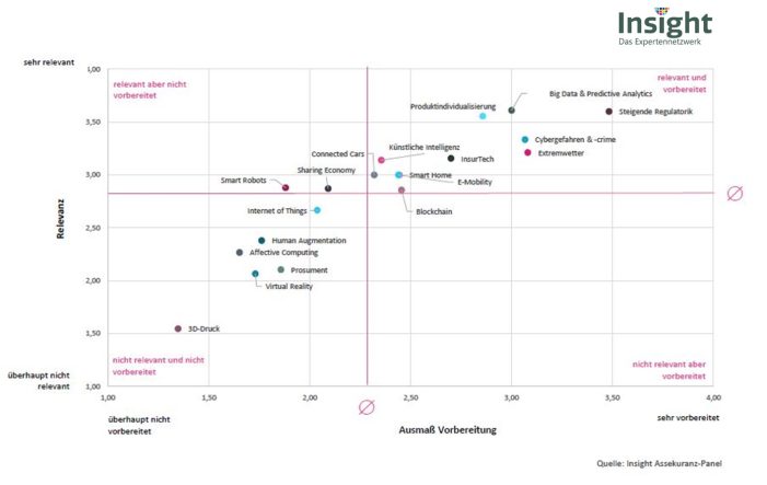 Neues Trendbarometer für die Assekuranz: Die 1. Insight-Befragung zeigt die Top-Trends in der Versicherungswirtschaft Neues Trendbarometer für die Assekuranz: Die 1. Insight-Befragung zeigt die Top-Trends in der Versicherungswirtschaft
