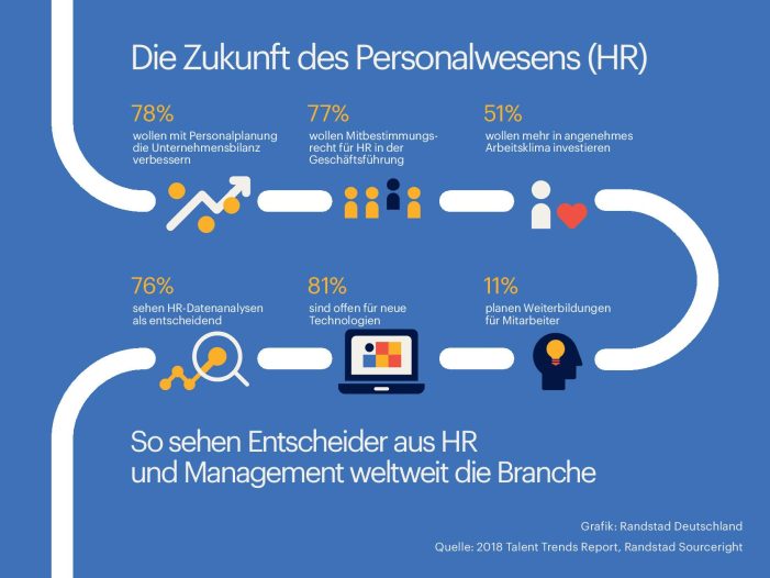 Personaler beanspruchen Führungsrolle Personaler beanspruchen Führungsrolle