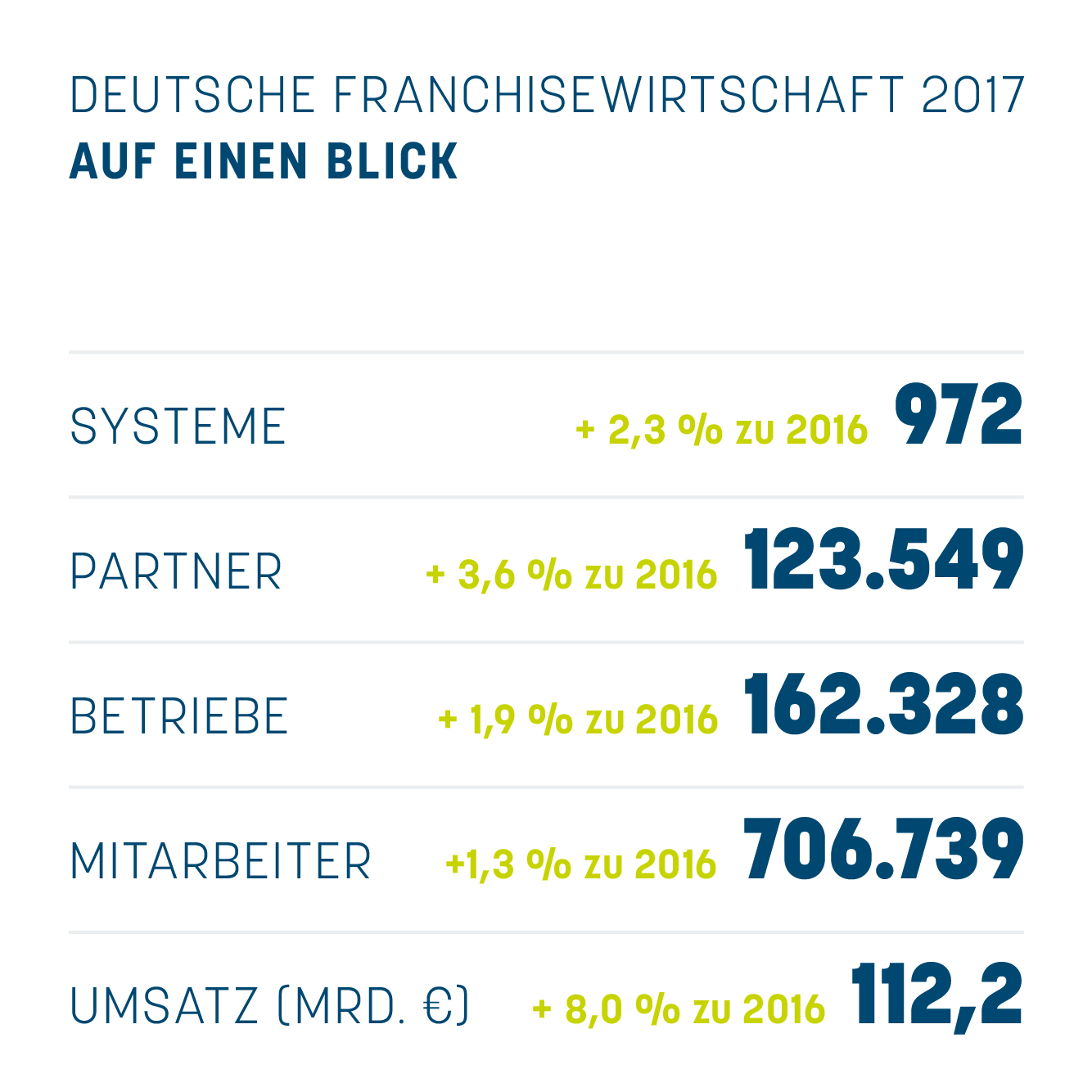 Umsatzplus und steigende Partnerzahlen: Statistik des Deutschen Franchiseverbandes zeigt enorme Positiventwicklung auf
