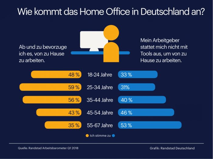 Home Office ist eine Generationenfrage