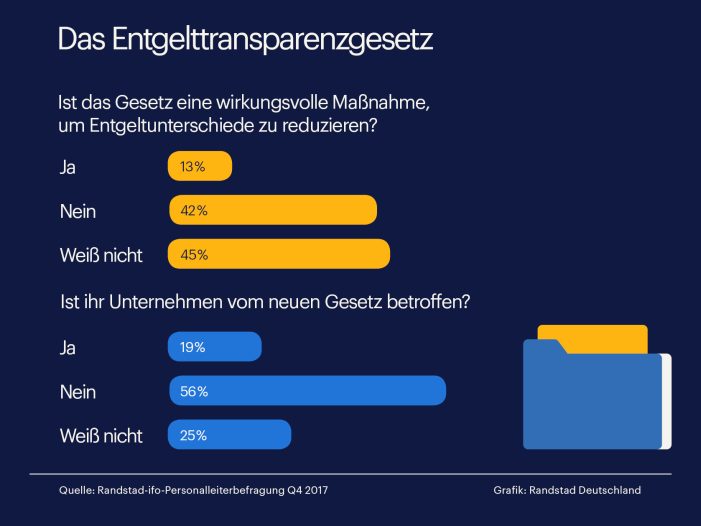 Unternehmen halten Entgelttransparenzgesetz für wirkungslos Unternehmen halten Entgelttransparenzgesetz für wirkungslos