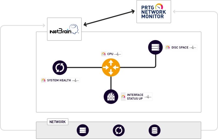 Paessler und NetBrain forcieren ausfallsicheren Betrieb von Netzwerken