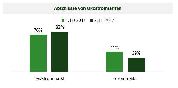 Wechslerstudie Energie: Wettbewerb im Heizstrommarkt entwickelt sich