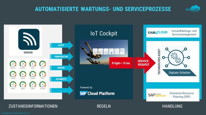 SAP-Partner all4cloud: Wenn die Maschine den Service anruft SAP-Partner all4cloud: Wenn die Maschine den Service anruft