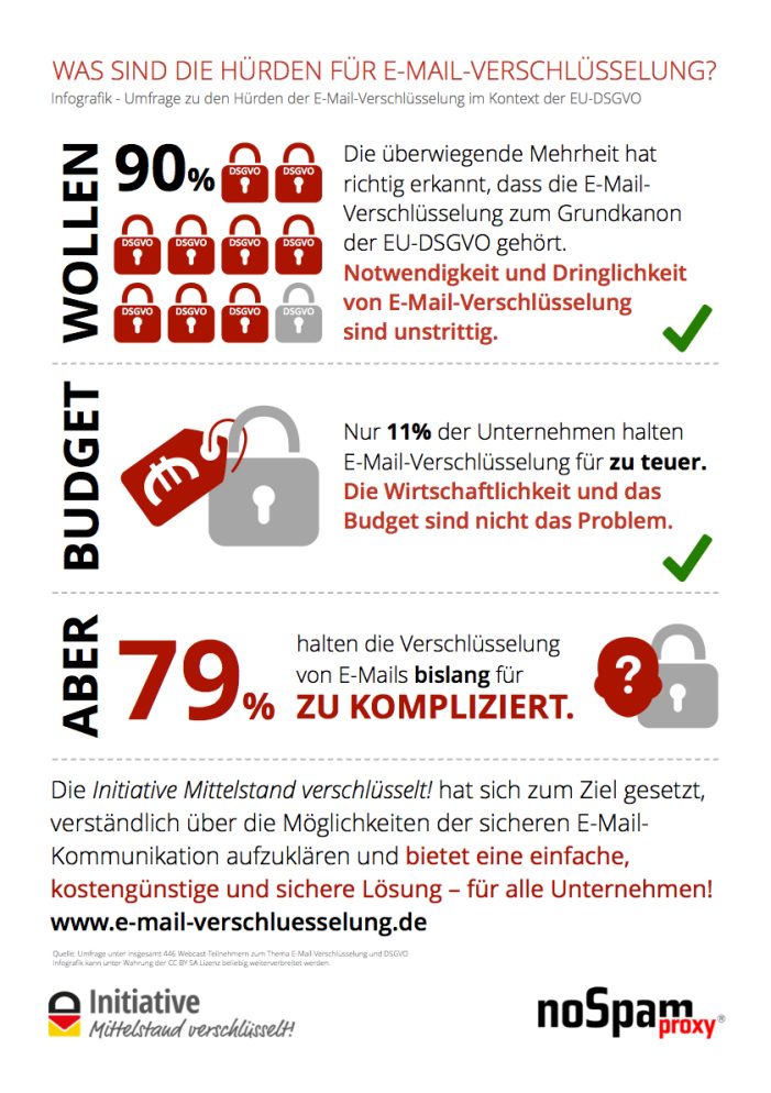 Infografik: Hürden der E-Mail-Verschlüsselung