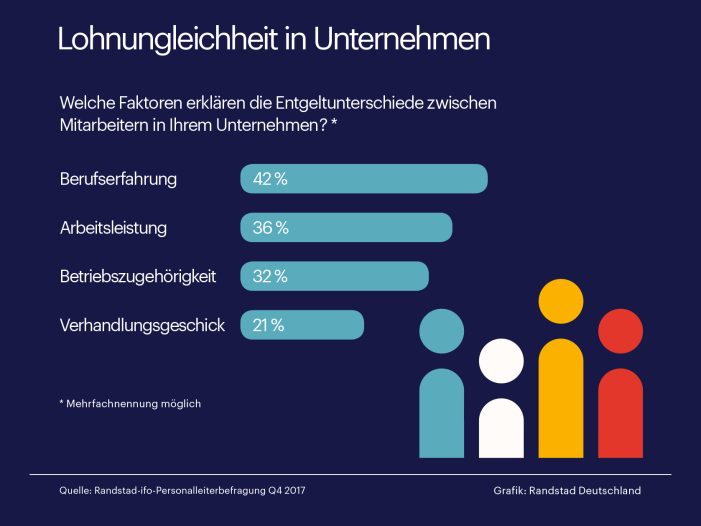 Hälfte aller Unternehmen sieht keinen Gender Pay Gap Hälfte aller Unternehmen sieht keinen Gender Pay Gap