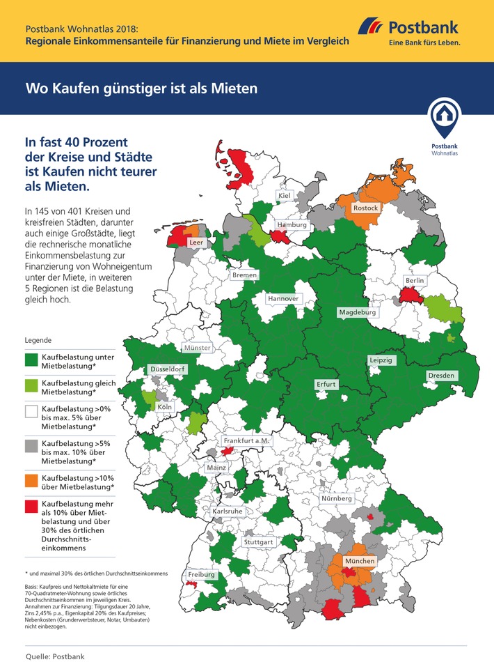Postbank Wohnatlas 2018: Wo kaufen günstiger ist als mieten (FOTO)