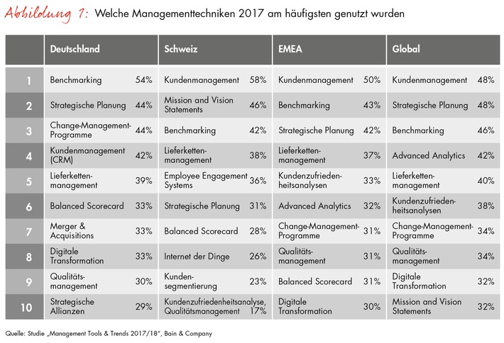 Bain-Studie zu neuesten Managementtools und -trends / Deutsche Führungskräfte schätzen bewährte Managementtechniken (FOTO)