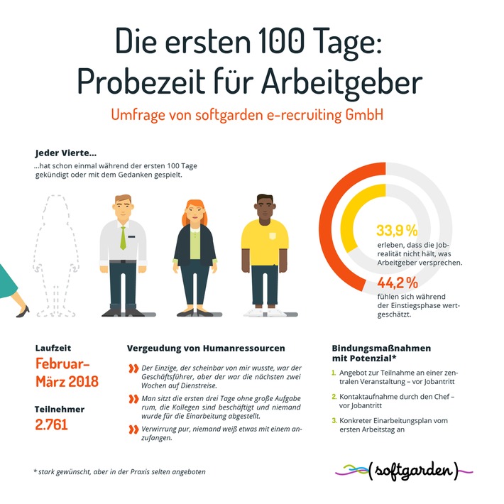 Probezeit für Arbeitgeber: die ersten 100 Tage im Job / softgarden-Umfrage vergleicht Mitarbeiterwünsche und Wirklichkeit im Onboarding (FOTO)