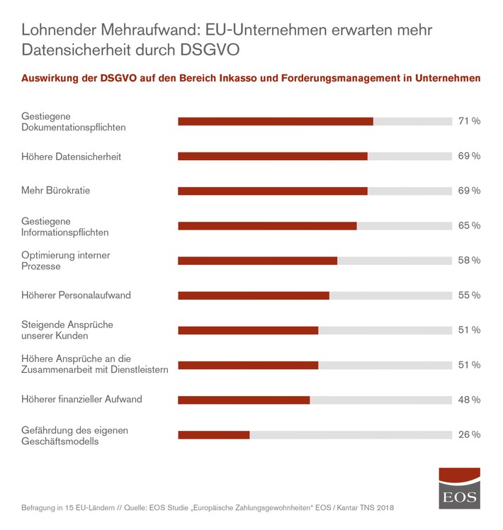 Sonderanalyse zur EOS Studie „Europäische Zahlungsgewohnheiten“ 2018 / Studie zeigt: EU-Unternehmen bewerten DSGVO positiv (FOTO)