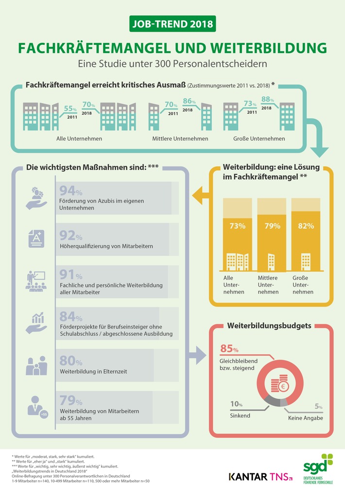 Fachkräftemangel auf neuem Höchststand / Kantar TNS-Studie „Weiterbildungstrends in Deutschland 2018“: Weiterbildung hilft, den Fachkräftemangel zu beheben (FOTO)