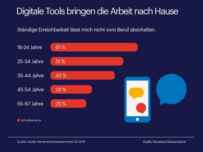 Junge Arbeitnehmer durch digitale Tools gestresst