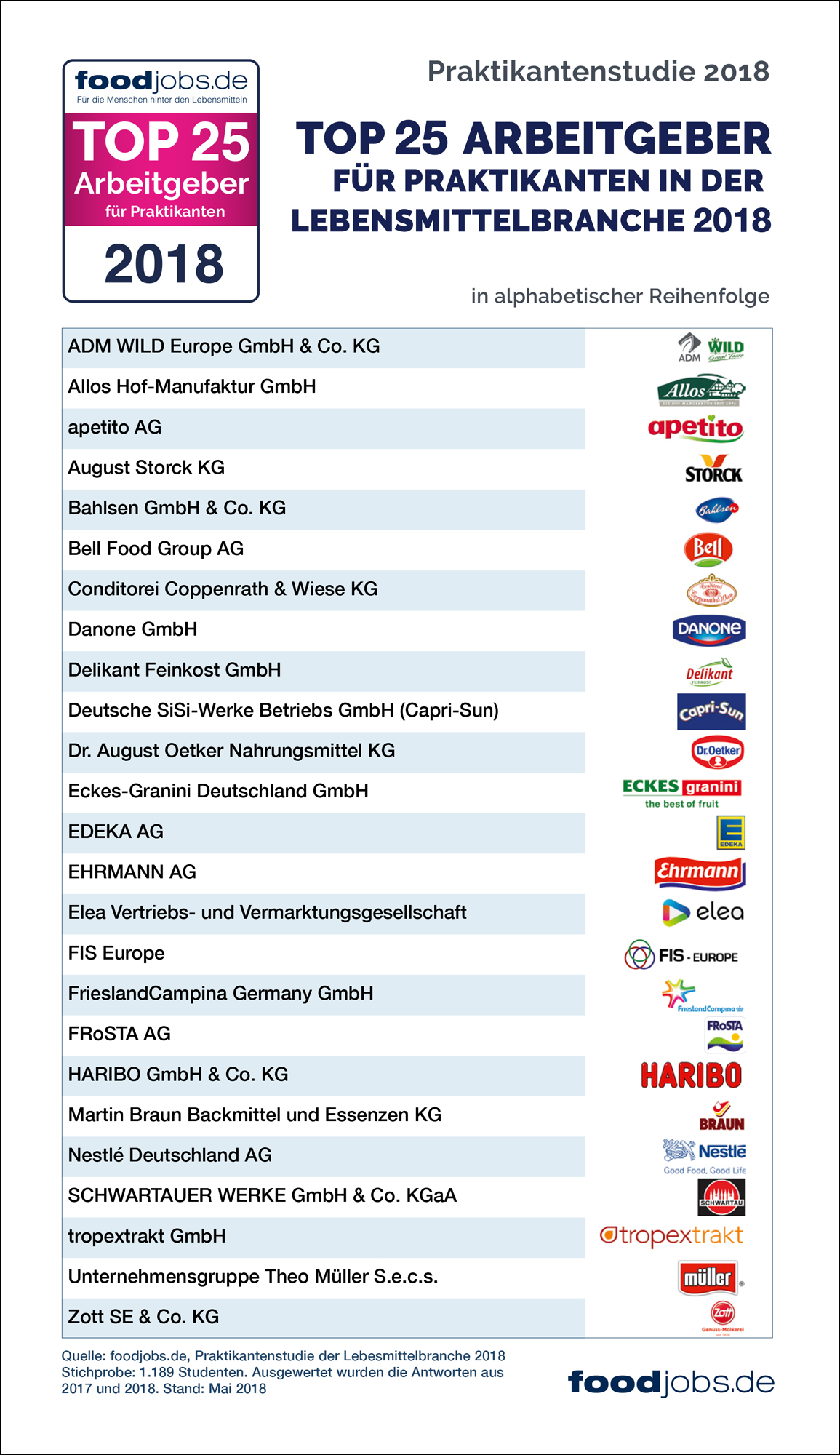 foodjobs.de Praktikantenstudie 2018: Die TOP 25 Arbeitgeber der Lebensmittelbranche stehen fest