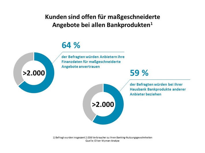 Multibanking läutet Revolution im Bankgeschäft ein: Kampf ums Girokonto war gestern (FOTO)
