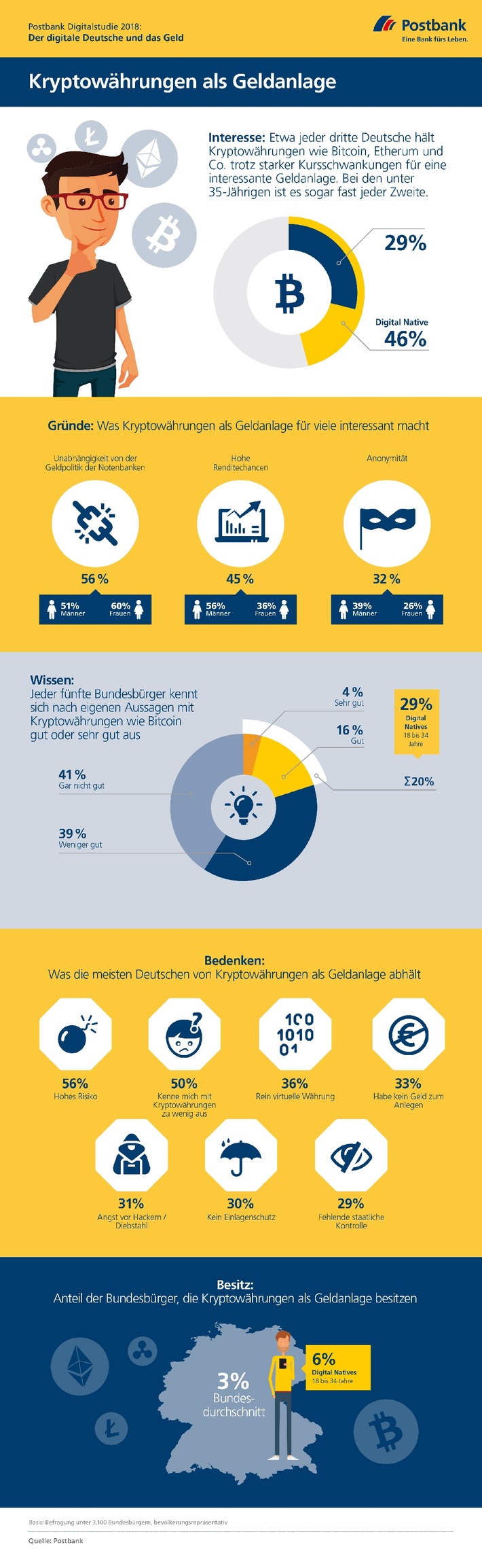 Postbank Digitalstudie 2018: Jeder dritte Deutsche zieht Kryptowährungen als Geldanlage in Betracht (FOTO)