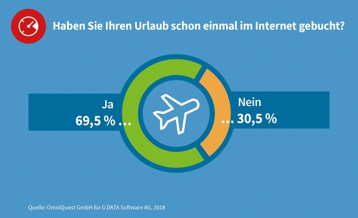 G DATA Umfrage: Deutsche buchen ihren Urlaub online und werden so zum idealen eCrime-Angriffsziel (FOTO)