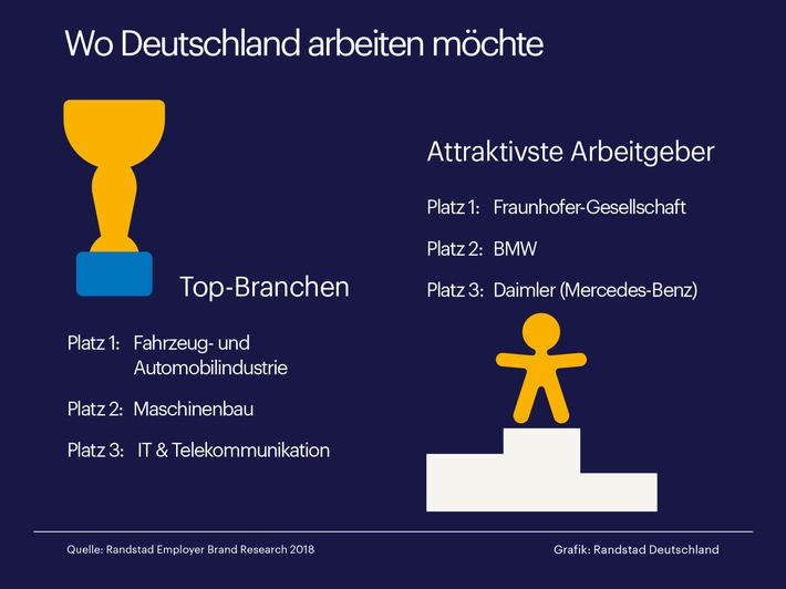 Fraunhofer-Gesellschaft, BMW und Daimler attraktivste Arbeitgeber / Randstad Employer Brand Research: Aktuelle Studie zum Thema Arbeitgebermarke (FOTO)