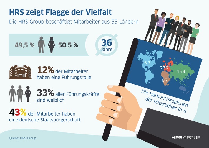 Globale Vielfalt: HRS Group vereint 55 Nationen unter ihrem Dach / Das Kölner Unternehmen zeigt Flagge beim 6. Deutschen Diversity Day (FOTO)