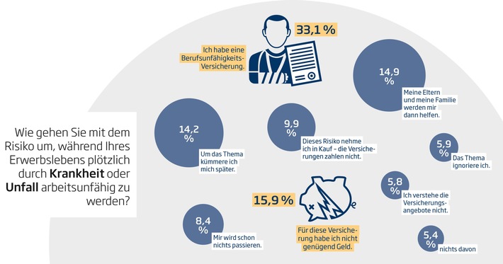 Leichtsinniger Lebensplan – Millennials und die Berufsunfähigkeitsversicherung (FOTO)