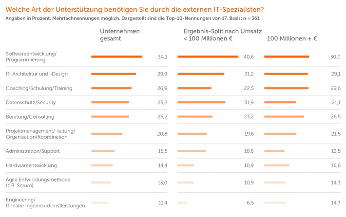 Sourcing-Studie 2018: Deutschland beliebteste IT-Outsourcing-Region (FOTO)