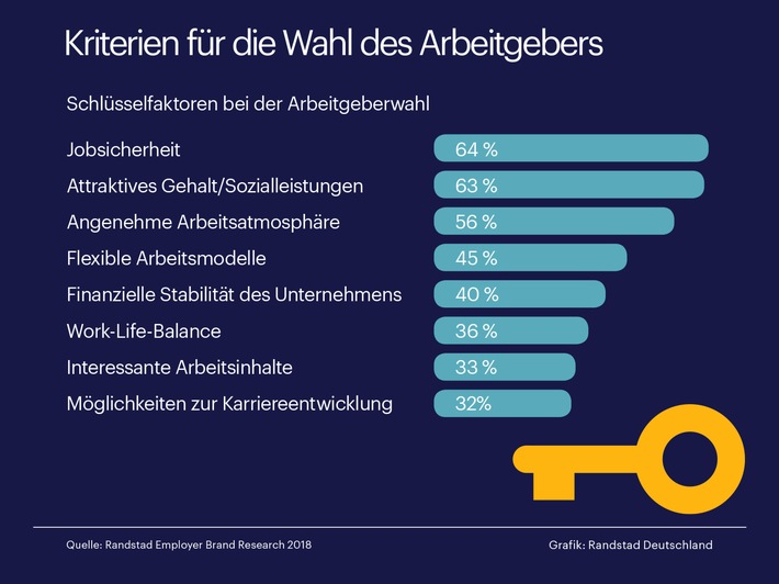 Bewerber suchen sich passende Unternehmenskultur aus / Randstad Employer Brand Research: aktuelle Studie zum Thema Arbeitgebermarke (FOTO)