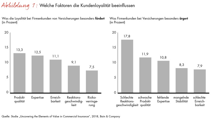 Bain-Studie zum Firmenkundengeschäft von Versicherern / Versicherungen verkennen die wahren Gründe für Kundenloyalität (FOTO)