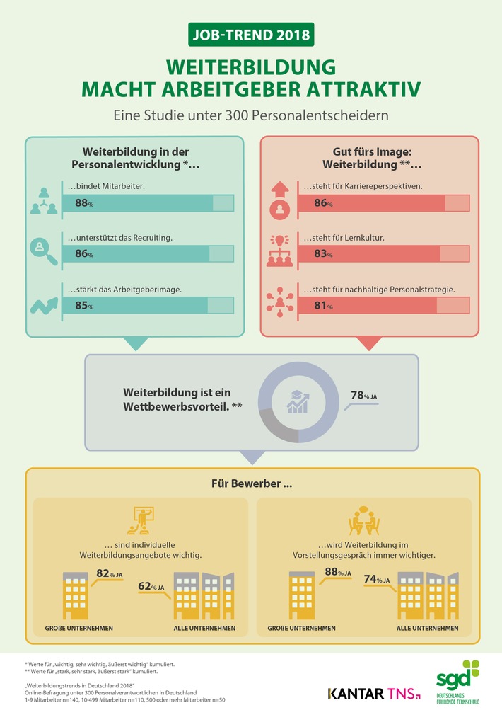 Weiterbildung sichert die Unternehmenszukunft / Kantar TNS-Studie „Weiterbildungstrends in Deutschland 2018“: Im Kampf um Talente entscheidet immeröfter das Weiterbildungsangebot (FOTO)