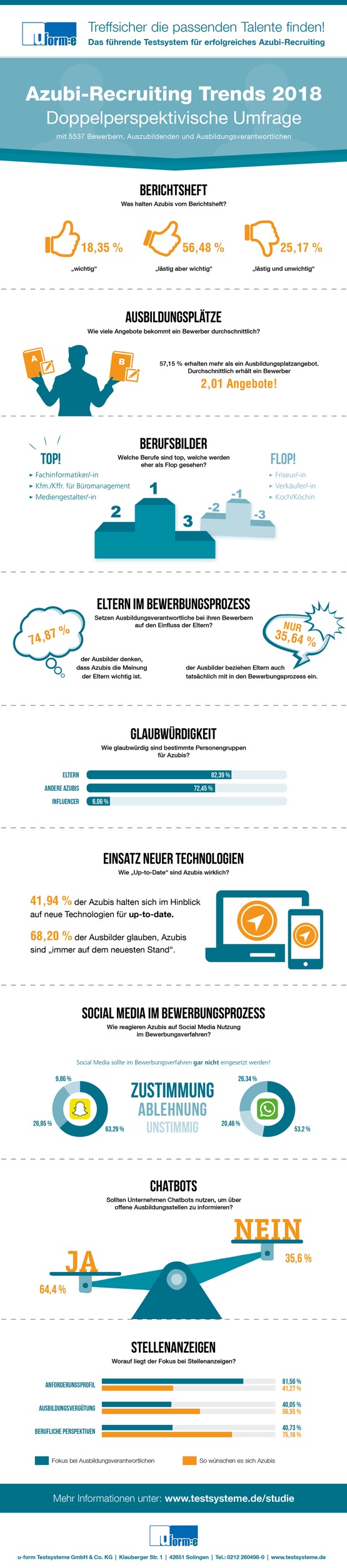Duale Ausbildung: Fordern bleibt Trumpf / Studie „Azubi-Recruiting Trends 2018“ mit neuem Teilnehmerrekord / Ausbildungs-Akteure bedingt digitalisierungsreif (FOTO)