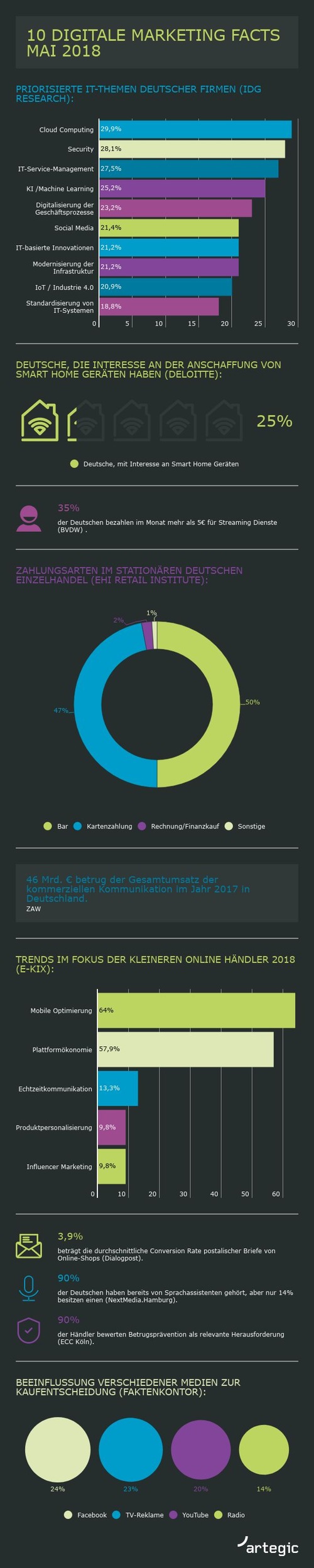 Infografik: 10 digitale Marketing Facts Mai 2018 (FOTO)