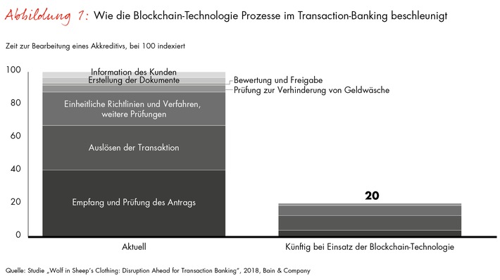 Bain-Studie zur Zukunft des Bankgeschäfts / Blockchain-Technologie wird Transaction-Banking revolutionieren (FOTO)