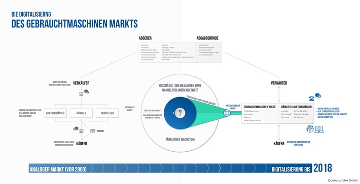 Der Mittelstand als Treiber der Digitalisierung / Im Fokus: Die Digitalisierung des Gebrauchtmaschinenmarkts (FOTO)