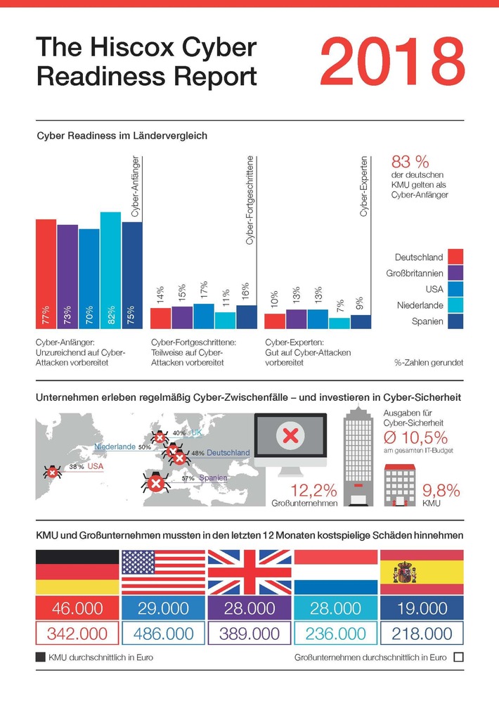 „Cyber Readiness“ deutscher Unternehmen mangelhaft (FOTO)