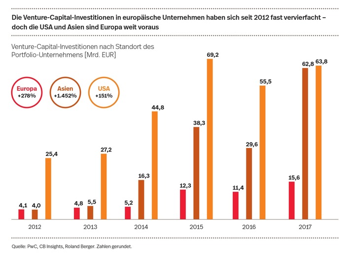 Treibstoff Venture Capital: Wie Deutschland Innovation und Wachstum beschleunigen kann (FOTO)