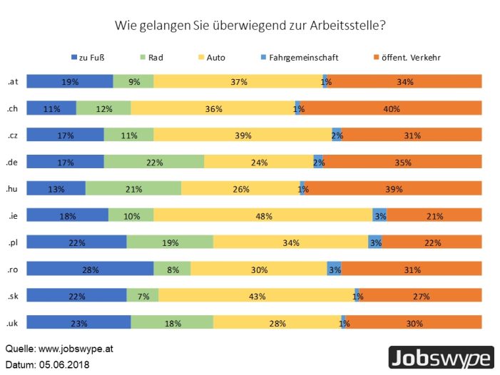 Arbeitnehmer bevorzugen Pkw  für den Weg zur Arbeit