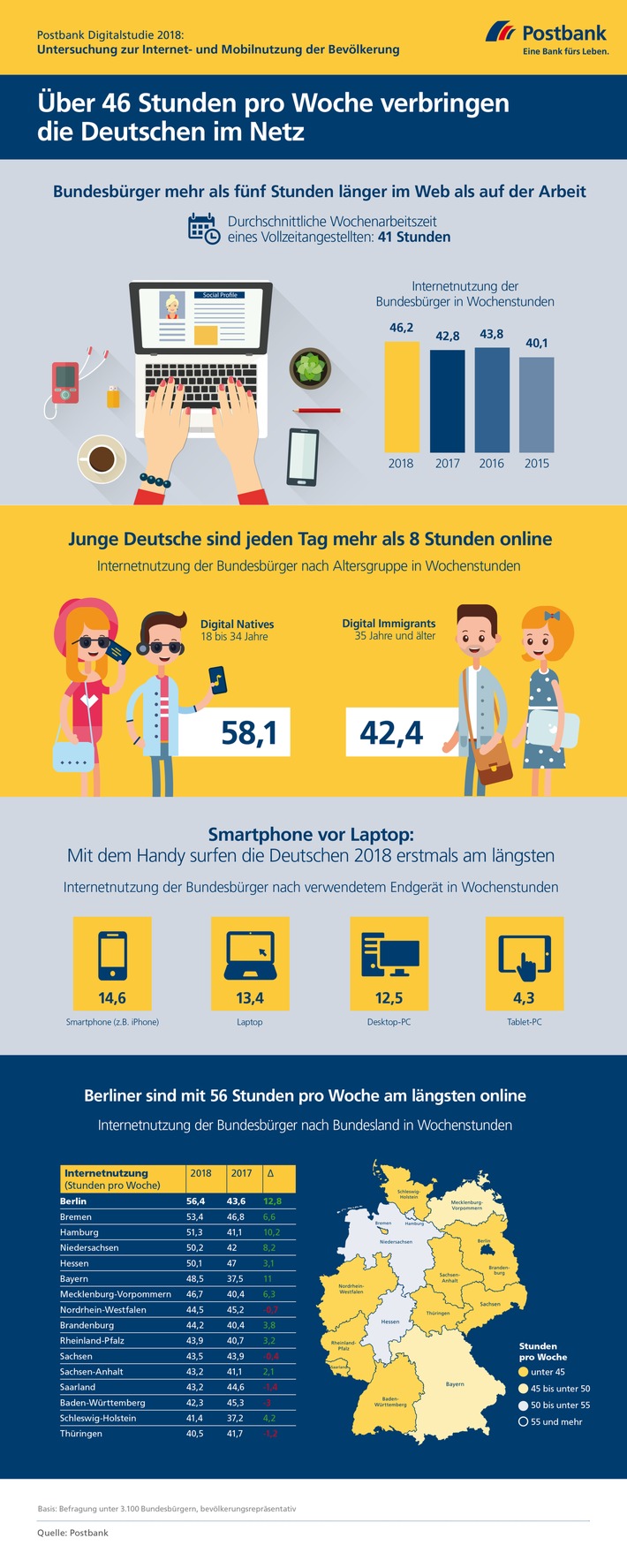 Postbank Digitalstudie 2018: Deutsche pro Woche fünf Stunden länger im Netz als im Büro / Bundesbürger im Schnitt 46,2 Stunden pro Woche online (FOTO)