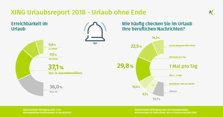 XING Urlaubsreport 2018: Es darf etwas mehr sein! (FOTO)