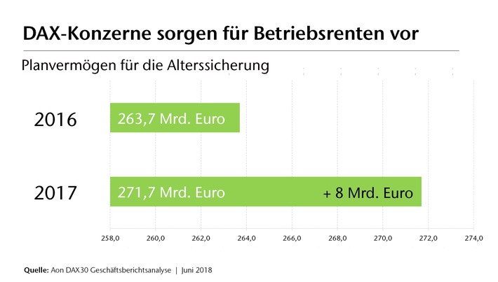 DAX-Konzerne sorgen für Betriebsrenten vor / Für Alterssicherung reserviertes Vermögen stieg 2017 um 8,0 Milliarden Euro (FOTO)