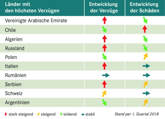 Exportländer im Vergleich – wo Zahlungen ausbleiben Exportländer im Vergleich – wo Zahlungen ausbleiben