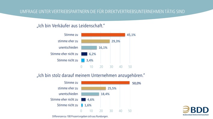 Partner im Direktvertrieb – Selbstbild und Zugehörigkeit zum Unternehmen (FOTO)