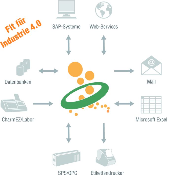 Industrie 4.0 in der Produktion beginnen