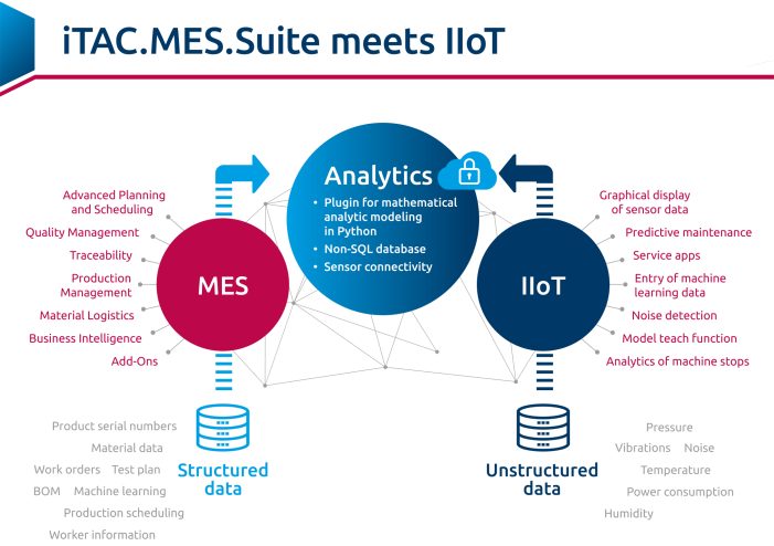 iTAC: MES meets IIoT in der Automotive-Branche