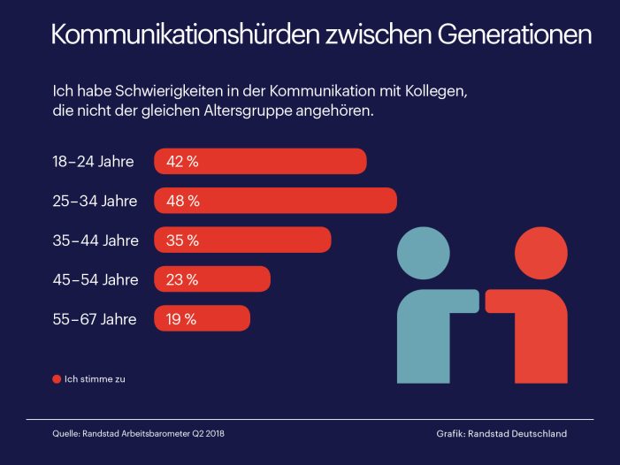 Junge und alte Arbeitnehmer reden aneinander vorbei Junge und alte Arbeitnehmer reden aneinander vorbei