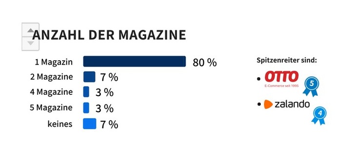 93 Prozent der größten Online-Shops in Deutschland betreiben mittlerweile ein eigenes digitales Unternehmensmagazin (FOTO)