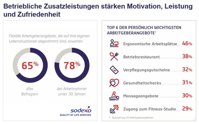 Sodexo beim bpa-Kolloquium „Der Weg zum attraktiven Arbeitgeber“ Sodexo beim bpa-Kolloquium „Der Weg zum attraktiven Arbeitgeber“