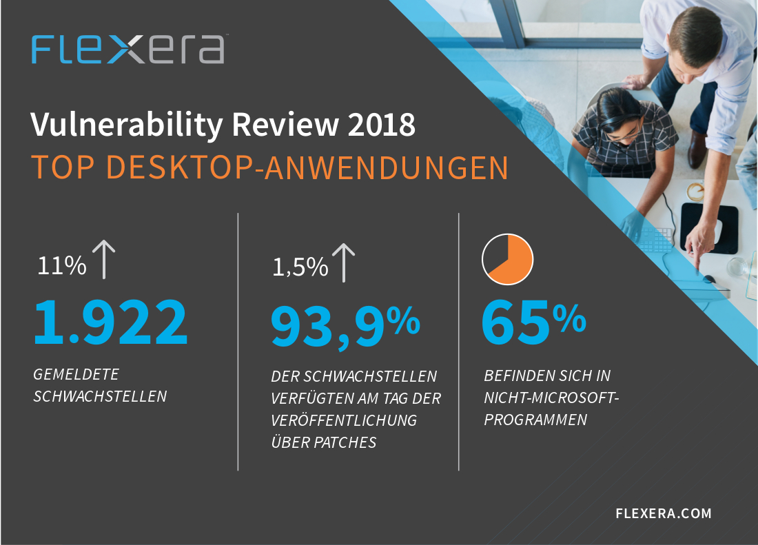 83 Prozent der Desktop-Anwendungen als sicherheitskritisch eingestuft