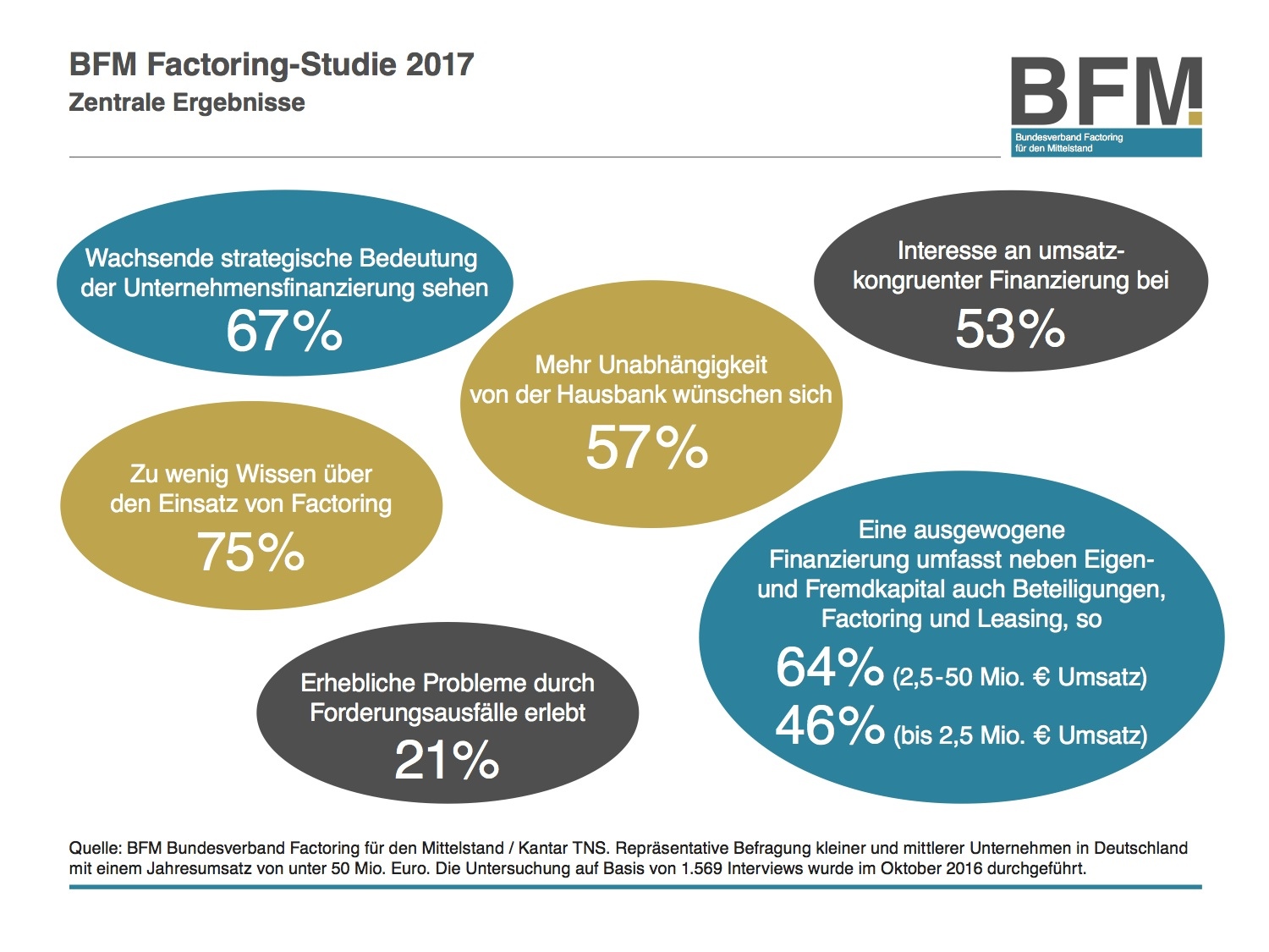 Wachstum finanzieren: Factoring für Innovation und Digitalisierung